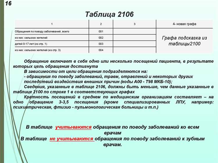 Различия между OID и другими идентификаторами в медицине