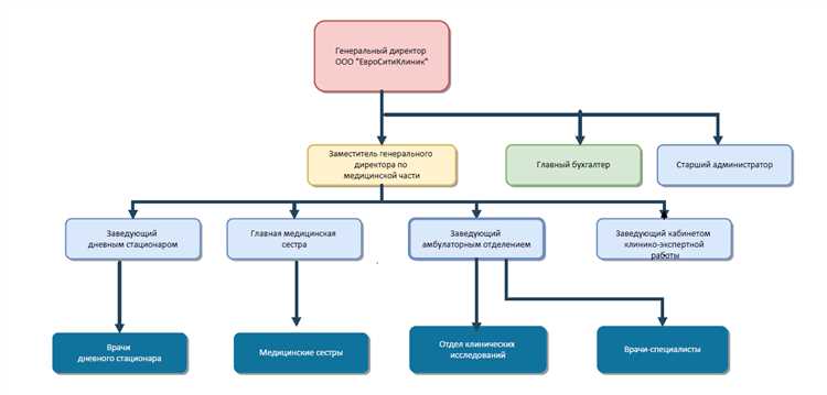Особенности структуры OID медицинской организации