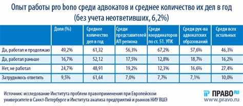 Какие типы дел чаще всего берут pro bono юристы