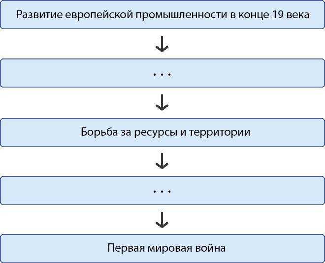 Какие личные и внешние ресурсы учитывать при старте