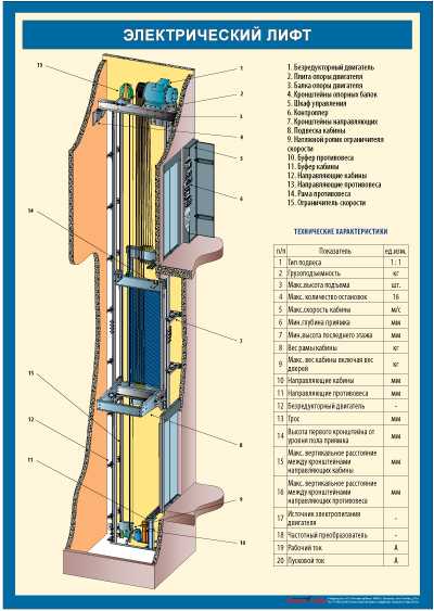 Требования к безопасности и доступности при выборе этажа для лифта