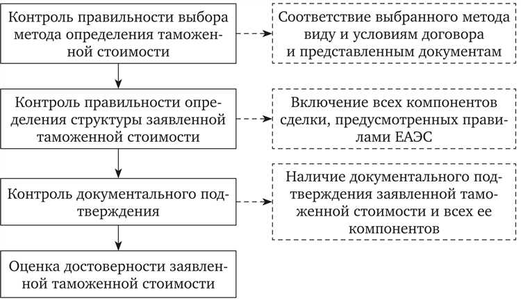 Таможенный контроль в случае временного ввоза и вывоза товаров