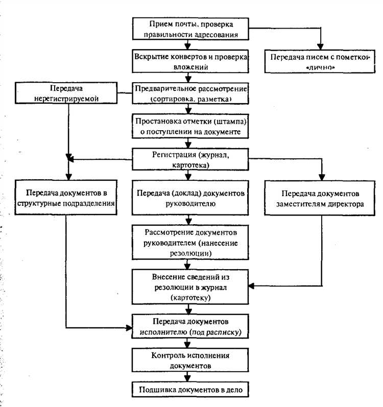 Какие подразделения участвуют в пересмотре и как распределяются роли