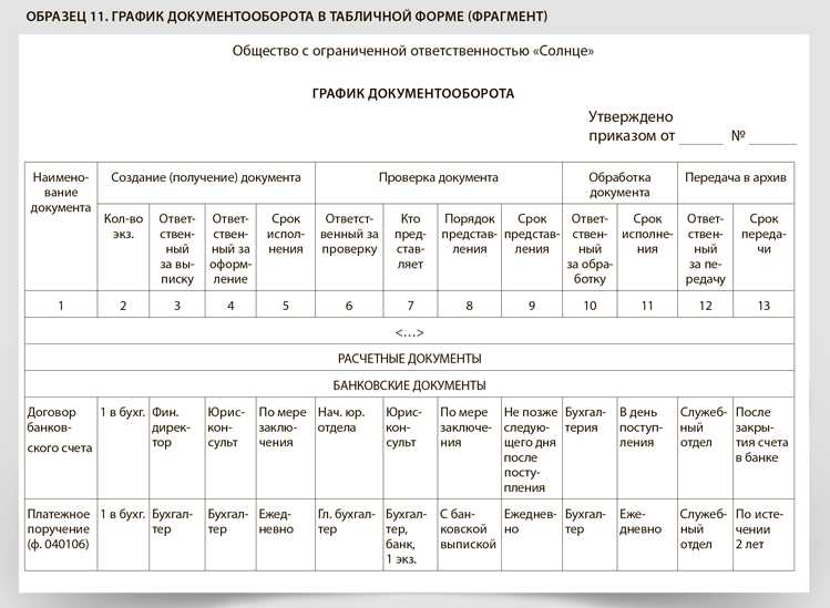 С какой периодичностью должны пересматриваться перечни оперативной документации