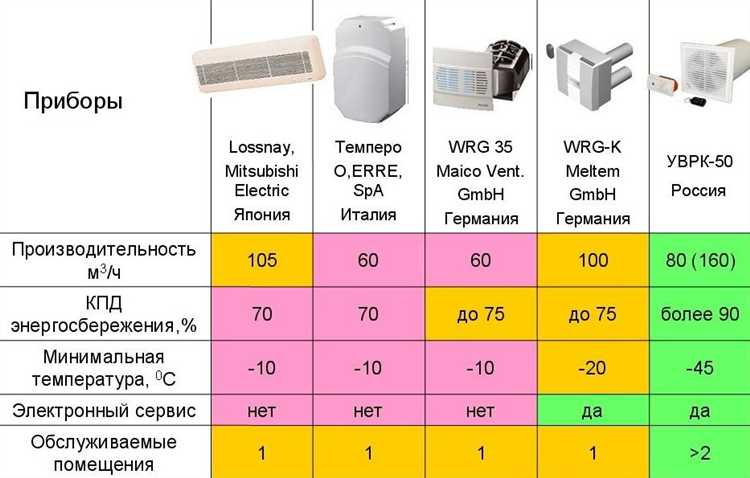 Особенности проверки работы вентиляторов и насосов системы вентиляции