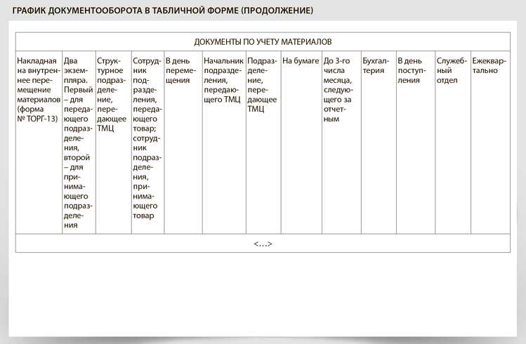 Как устанавливается периодичность документального оформления