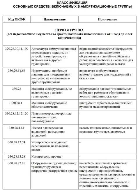 Практические рекомендации по учету амортизации для малых и средних предприятий в 2020 году