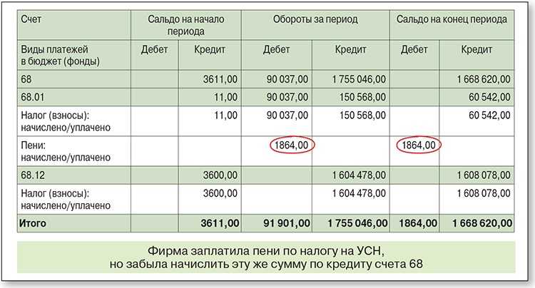Бухгалтерский учет сальдирования и зачета: раздельный подход