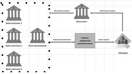 Как формируется синдицированный кредит и кто участвует в его выдаче