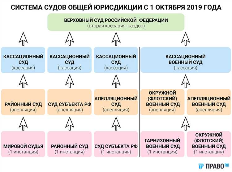 Сколько всего апелляционных судов общей юрисдикции действует в России