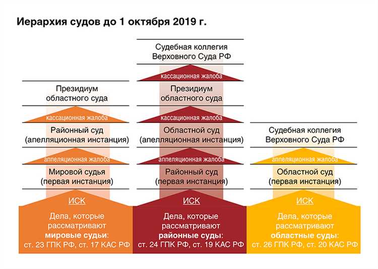 Как распределены апелляционные суды по федеральным округам
