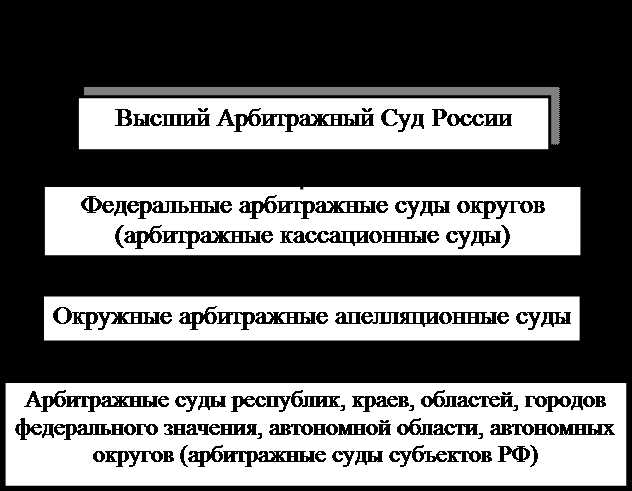 Где найти официальный список арбитражных апелляционных судов