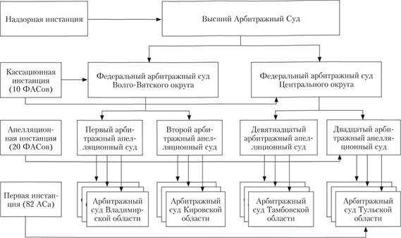 Общее количество арбитражных апелляционных судов по состоянию на 2025 год