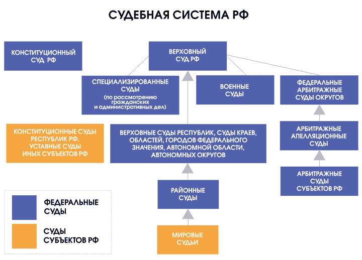 Сколько арбитражных судов округов в рф Сколько арбитражных судов округов в рф