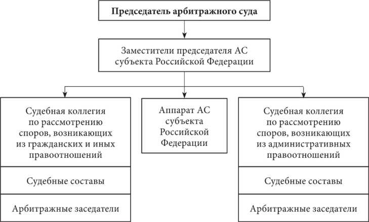 Какие дела рассматривают арбитражные суды субъектов России