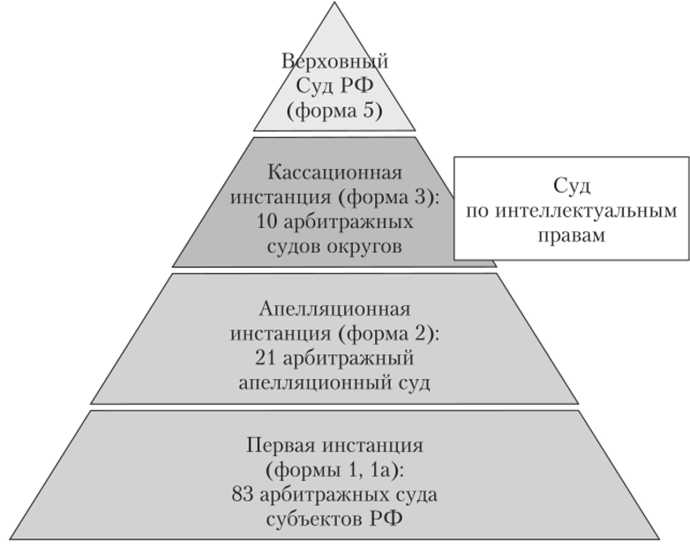 Как найти арбитражный суд конкретного региона