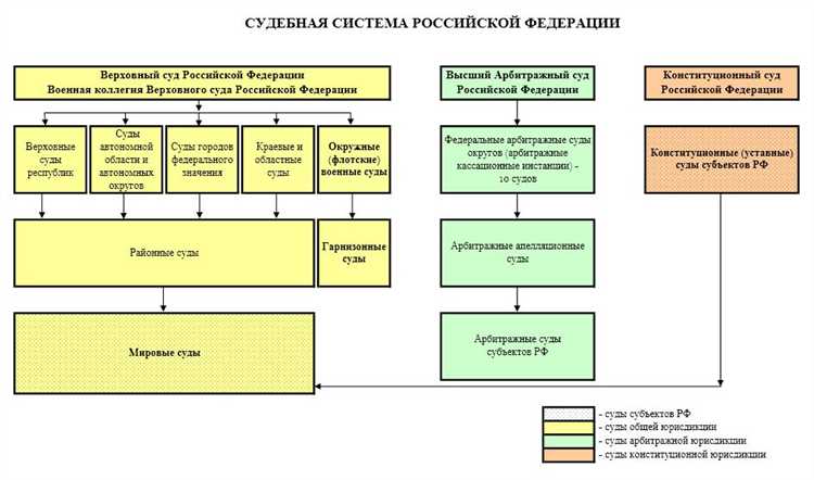 Чем отличаются арбитражные суды субъектов федерации