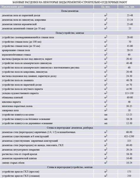 Методы расчета стоимости работы в зависимости от типа ремонта
