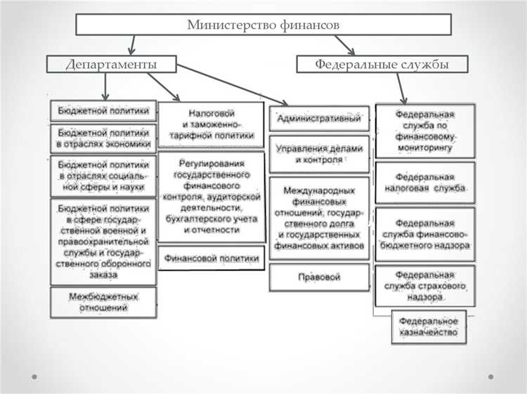 Сколько департаментов в министерстве финансов рф Сколько департаментов в министерстве финансов рф