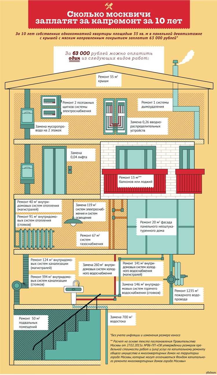 Сколько длится капитальный ремонт школы Сколько длится капитальный ремонт школы