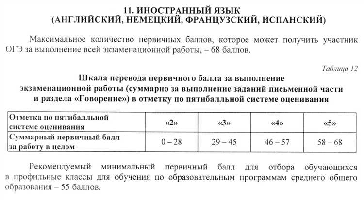 Как долго длится устная часть экзамена по английскому языку?