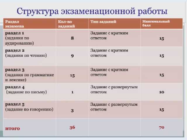 Сколько длится огэ по английскому Сколько длится огэ по английскому
