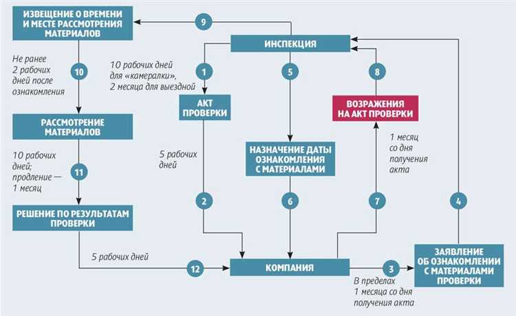 Сроки проверки при повторном визите налоговой