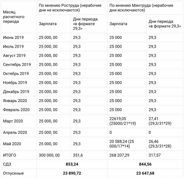 Можно ли взять отпуск частями и как это оформляется