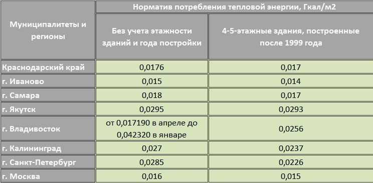 От чего зависит величина норматива теплопотребления на 1 м²