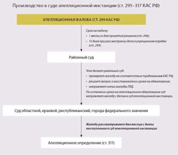 Сколько времени отводится суду апелляционной инстанции на вынесение определения