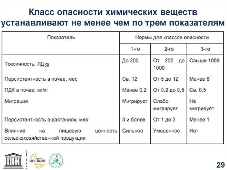 Законодательные нормы и стандарты по классификации химических объектов