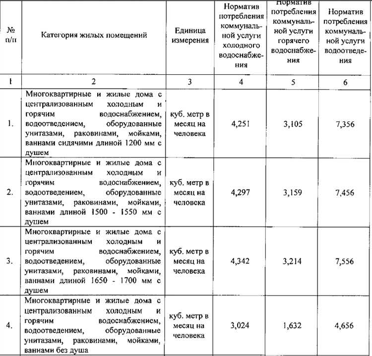 Как рассчитывается объем потребления без счетчика воды