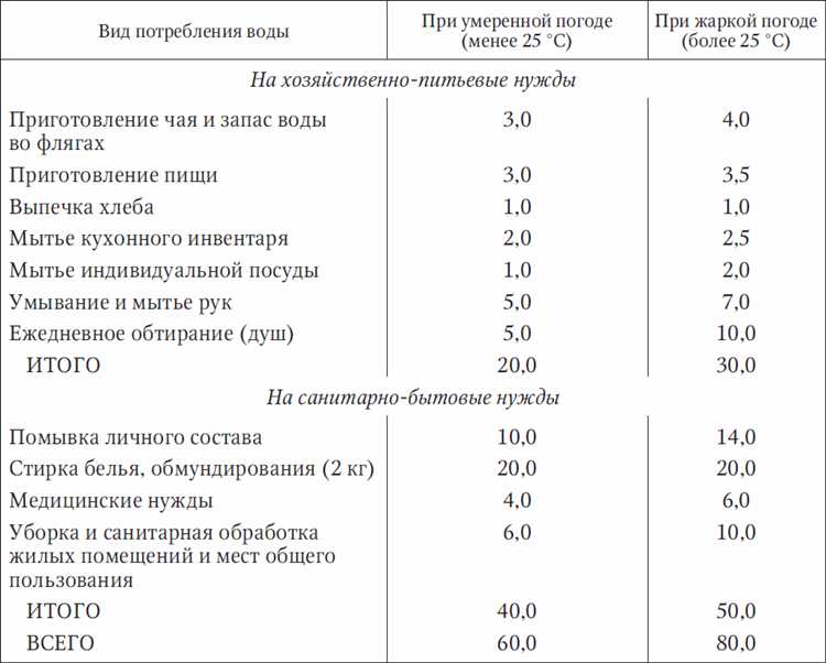 Какие документы устанавливают нормативы потребления воды