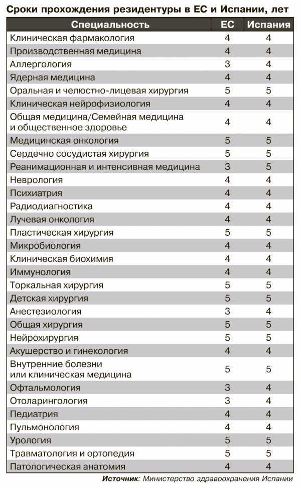 Сроки обучения на бакалавриате и условия поступления