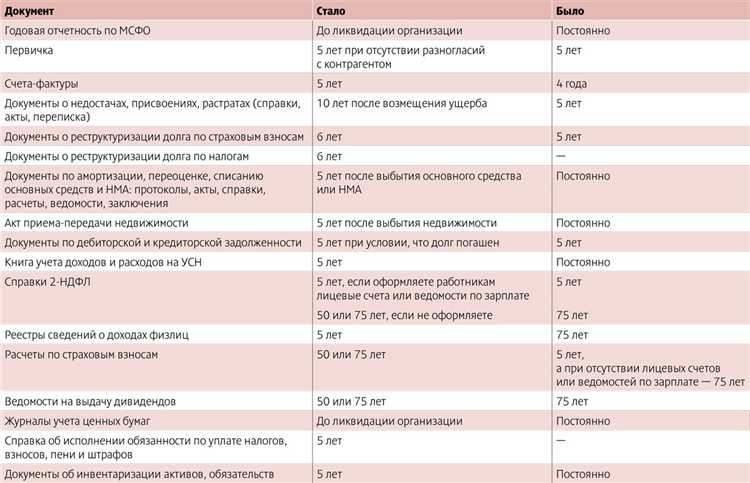 Какой срок хранения бухгалтерских документов установлено законодательством?