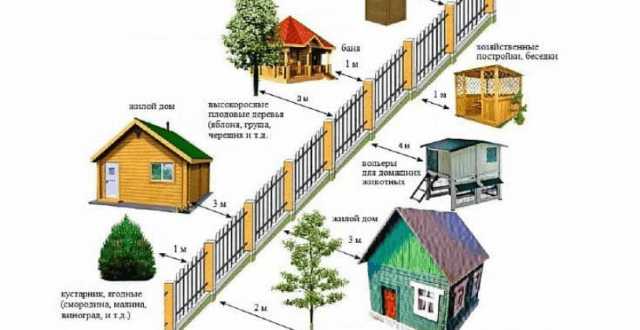 Как закон регулирует расположение других объектов рядом с забором
