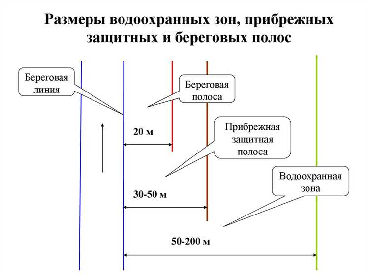 Минимальная ширина береговой полосы по Водному кодексу РФ