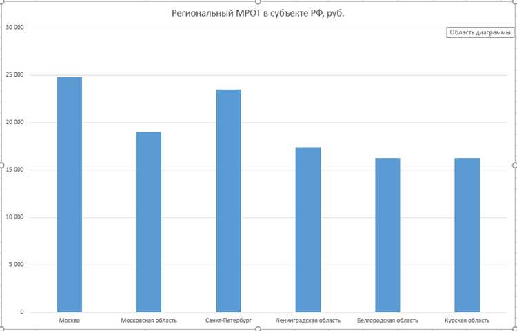 МРОТ в Свердловской области по отраслям экономики