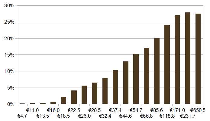 Отличия в структуре социальных взносов работодателей