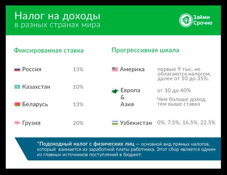 Примеры реальной налоговой нагрузки в странах Европы и Азии
