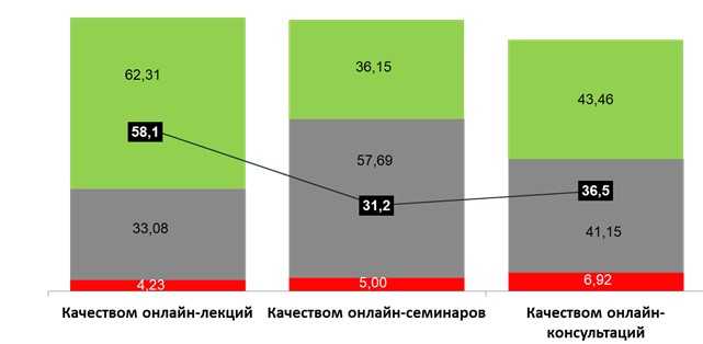 Какие образовательные уровни установлены законодательством РФ