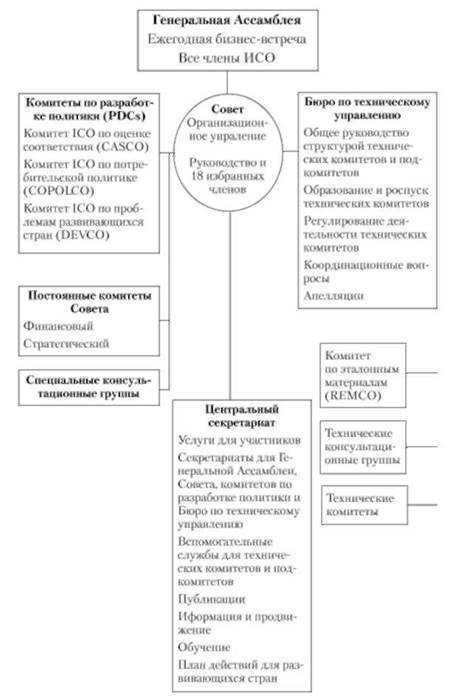 Как менялся состав участников разработки стандартов ТСО с 2000-х годов