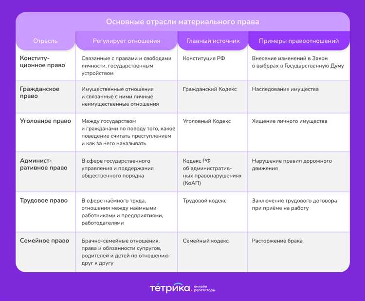 Как классифицируются отрасли по предмету правового регулирования