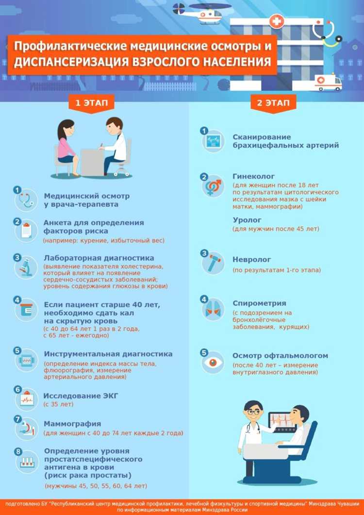 Первый этап включает анкетирование, общий и биохимический анализ крови, анализ мочи, флюорографию, измерение артериального давления, уровня сахара и холестерина. На всё это обычно уходит около 40–60 минут. При наличии показаний назначаются консультации узких специалистов – кардиолога, невролога, эндокринолога. Каждый дополнительный врач требует ещё 15–30 минут с учётом ожидания.