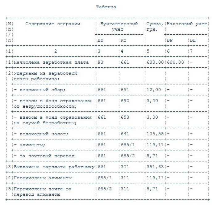 Как работодатель обязан оформлять и производить удержания