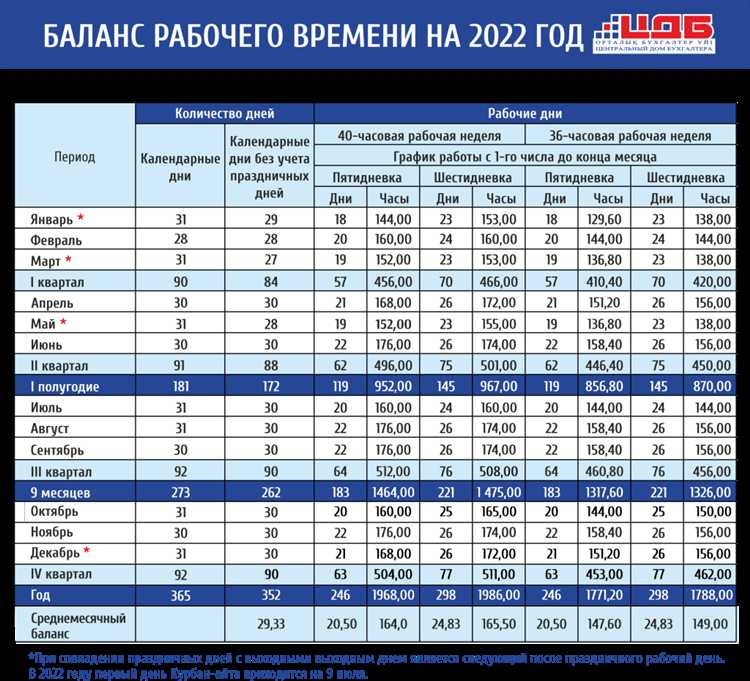 Сколько рабочих дней в 2024 году при пятидневной рабочей неделе