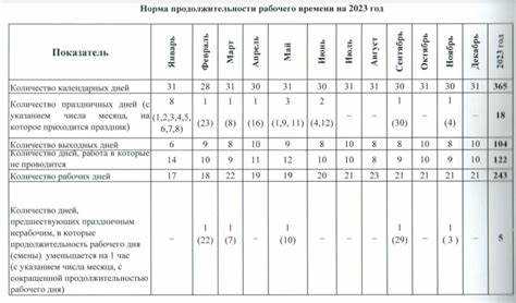 Продолжительность майских рабочих недель по неделям