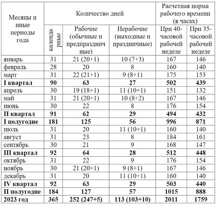 Как распределяются рабочие дни по неделям в сентябре 2023