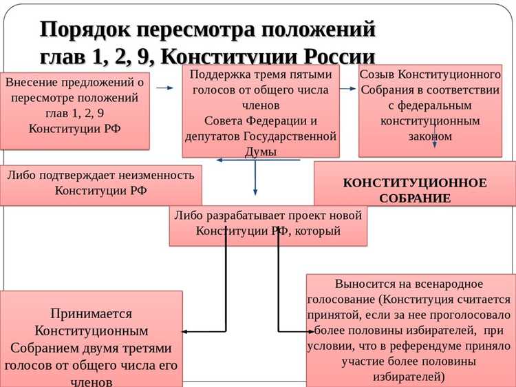 Конституционная реформа 2014 года: уточнение полномочий власти