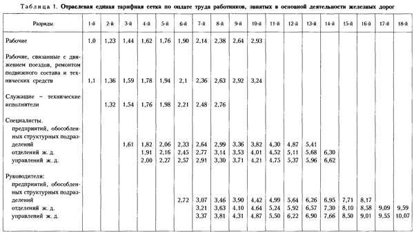 Какой минимальный и максимальный разряд устанавливается для рабочих строительных профессий